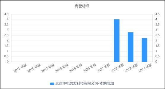 来源:同花顺iFinD-商誉减值