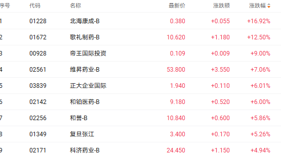 注：医药股的表现