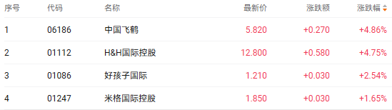 注：婴童用品股