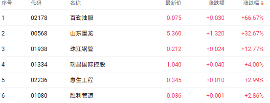 注：油气设备股的表现