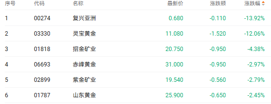 注：黄金股的表现