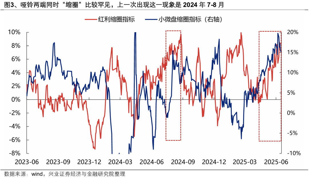 【兴证策略张启尧团队】一个罕见的现象：哑铃两端同时缩圈