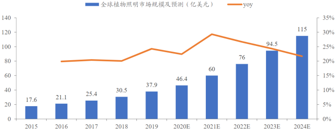 资料来源:Frost & Sullivan