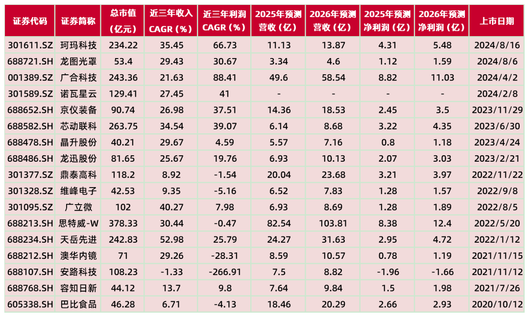 资料来源：Wind，山西证券研究所