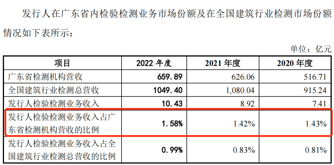 图 / 广东建科问询函回复