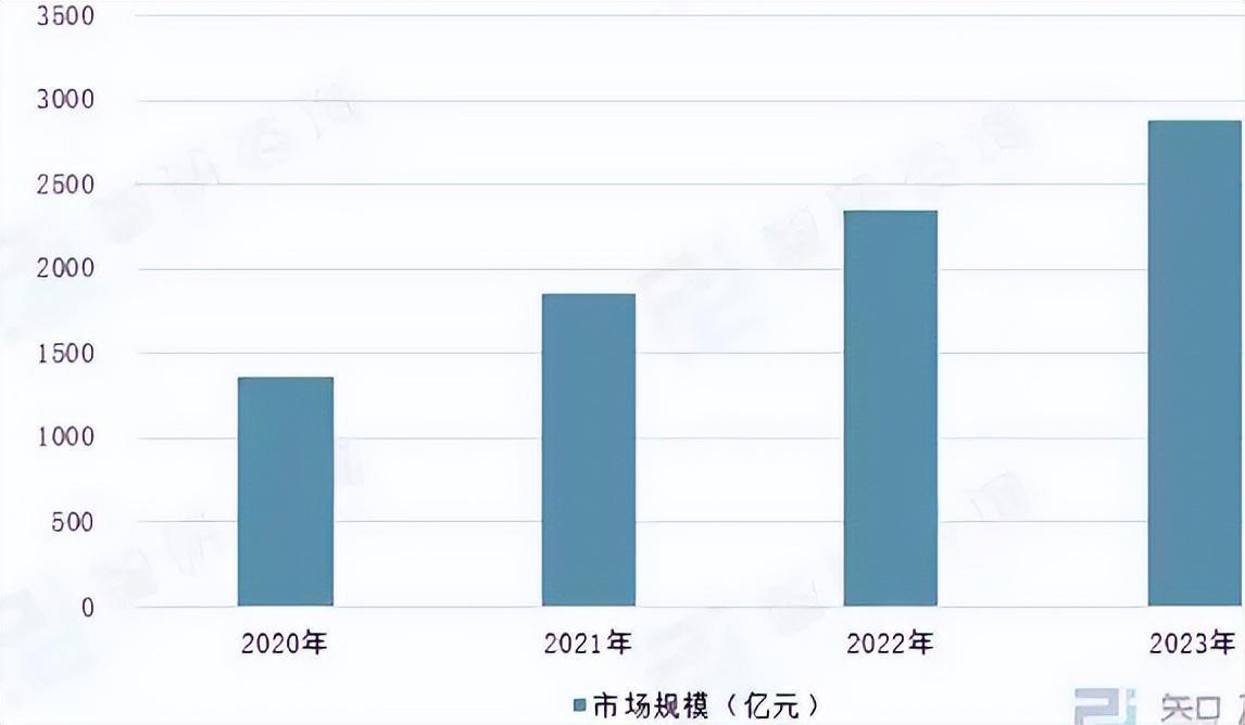 我国页岩气市场规模（亿元）