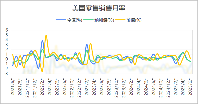 图为:美国零售销售月率变化 来源:新华财经