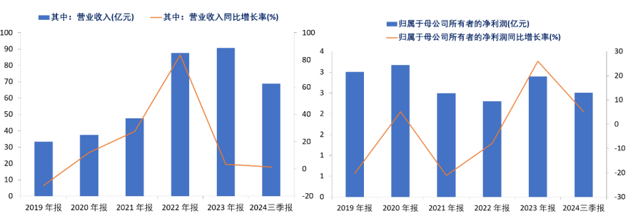 资料来源:公司公告