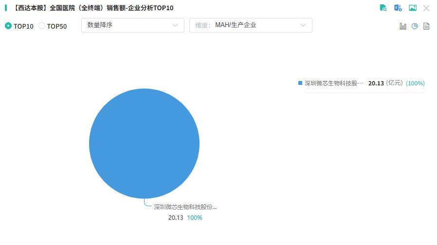 截图来源:摩熵医药全国医院销售(全终端)数据库