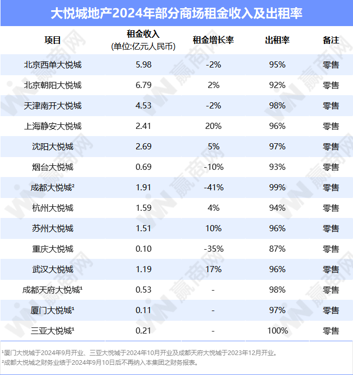 数据来源：企业财报