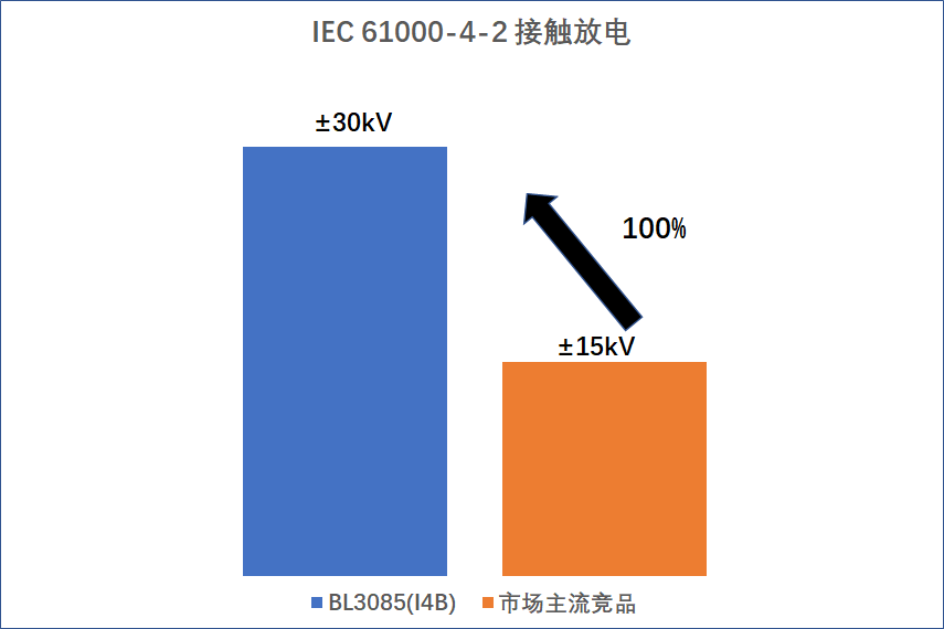 图2 ESD(接触放电)能力对比