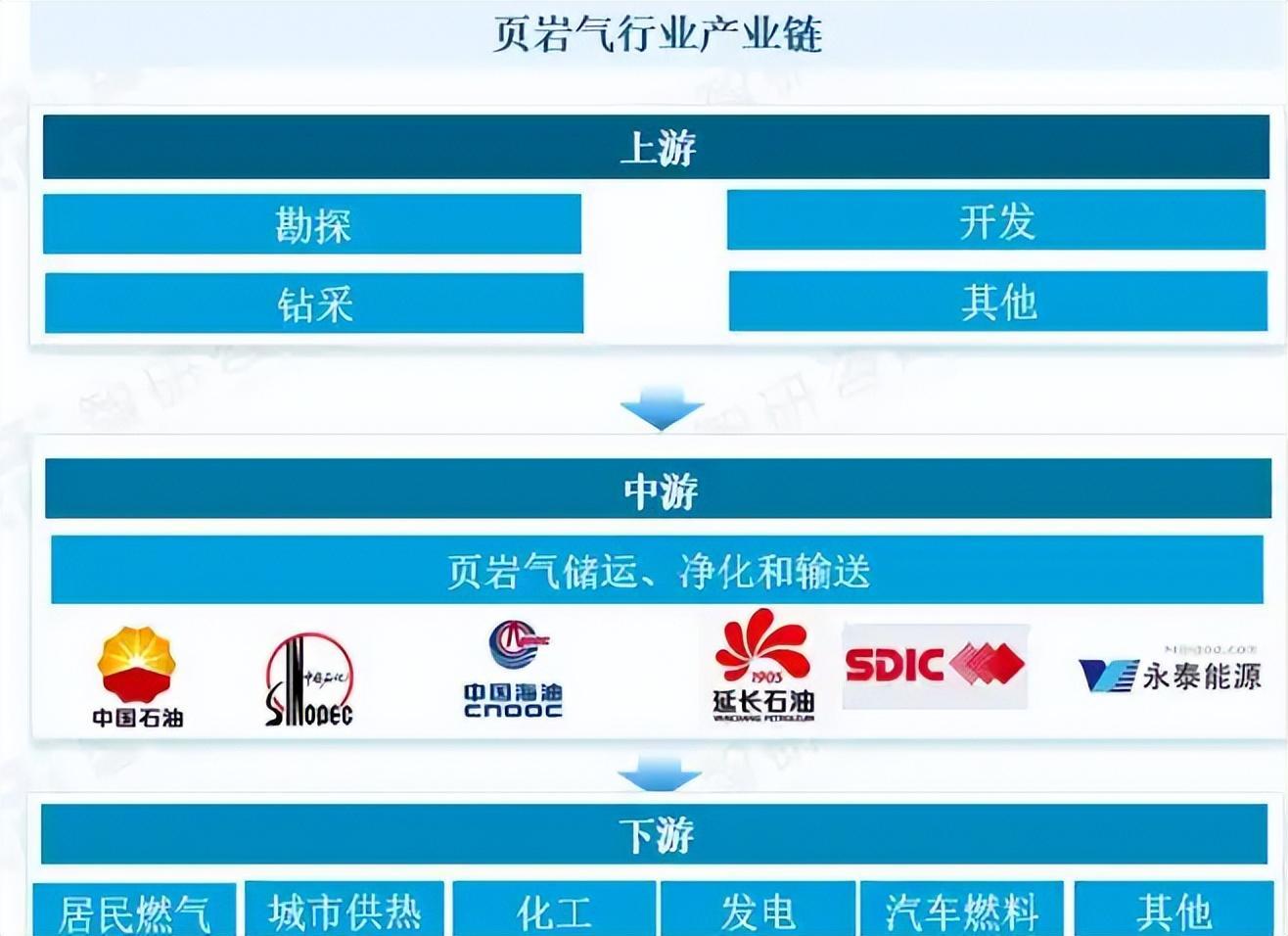 页岩气的产业链（来源：智研咨询）