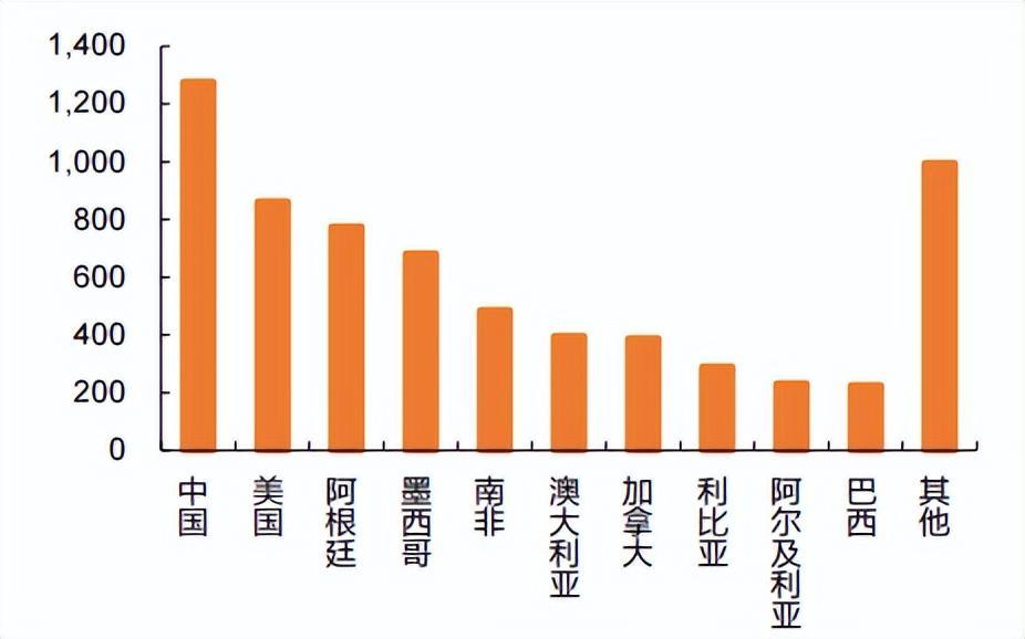 页岩气储量（来源：EIA）