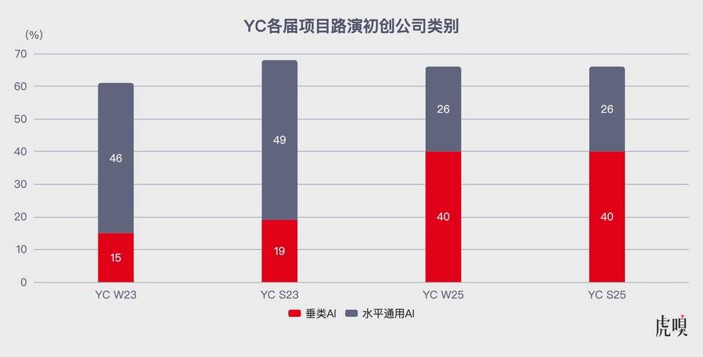 數據來源:YC官網、Uphonest Capital 製圖:陳伊凡