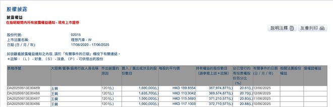 四天共计套现6亿港元，王兴为何连续减持理想汽车｜公司观察