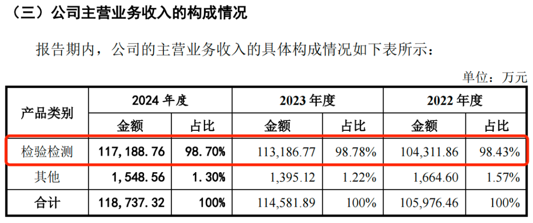 图 / 广东建科招股书