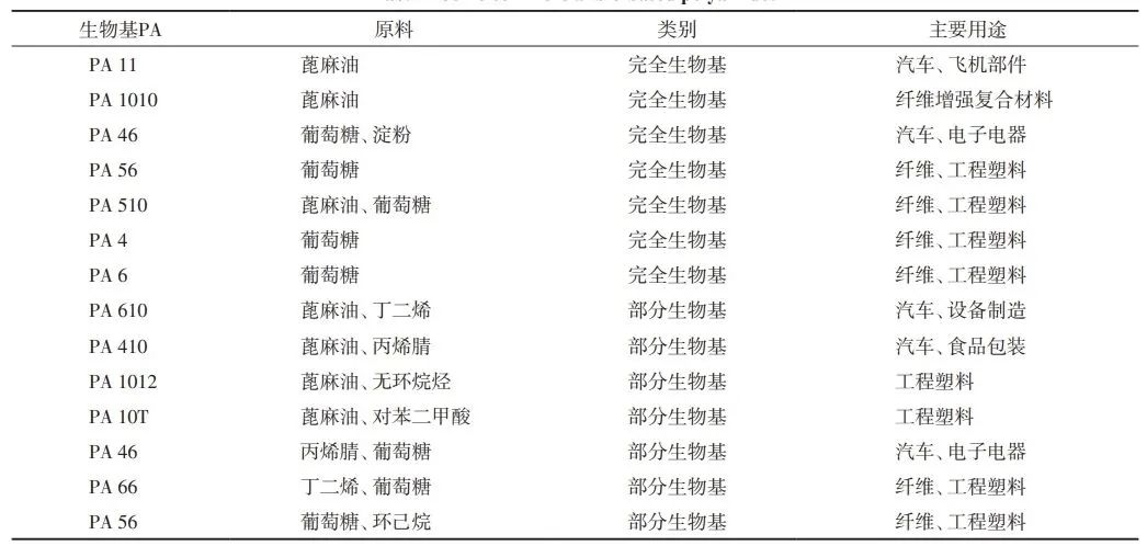 部分商业化的生物基尼龙