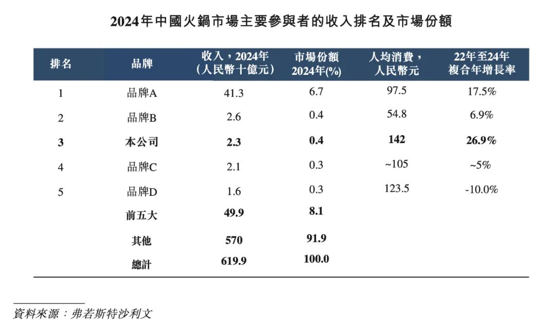 来源:巴奴国际招股书截图