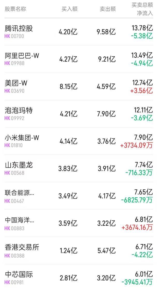 港股通(深)活跃成交股