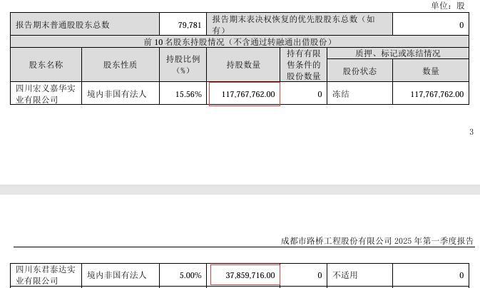 图片来源:成都路桥今年一季报截图