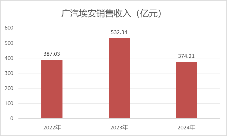 车圈恒大？持股计划暴雷？广汽埃安紧急辟谣！但销量、收入大幅下滑...