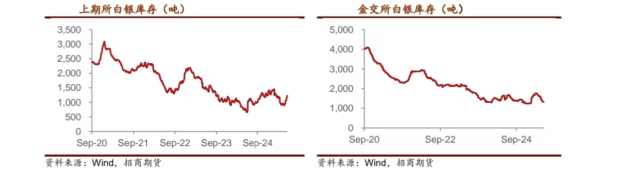 上期所、金交所白银库存走势图，数据来源：招商期货，远大期货整理