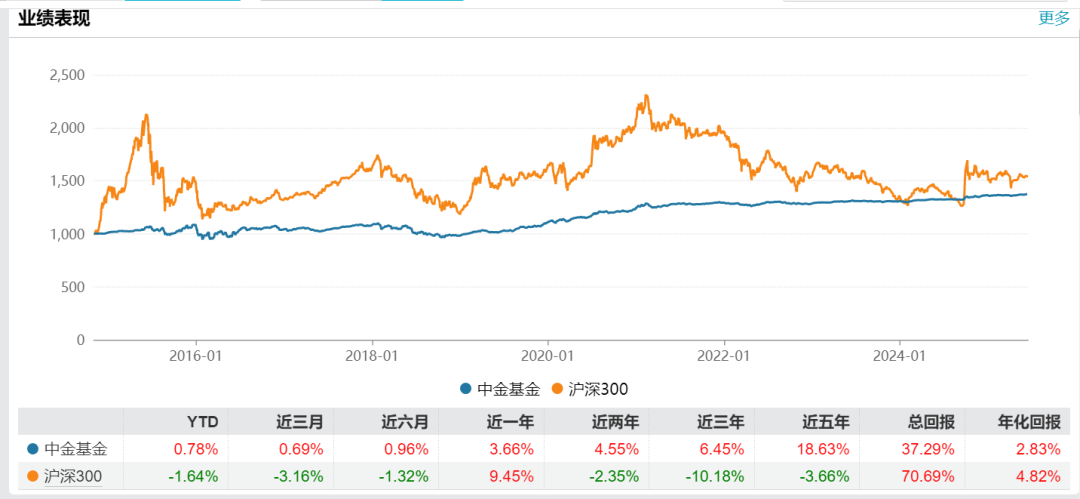 3个月就清盘，这位经理卸任“核心”产品！中金基金副总疑似亏到离职