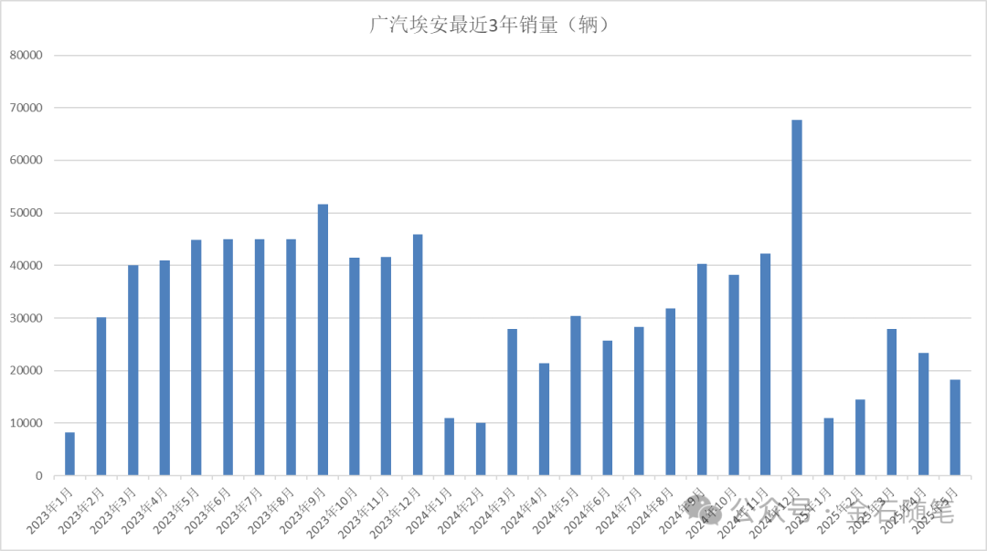 车圈恒大？持股计划暴雷？广汽埃安紧急辟谣！但销量、收入大幅下滑...