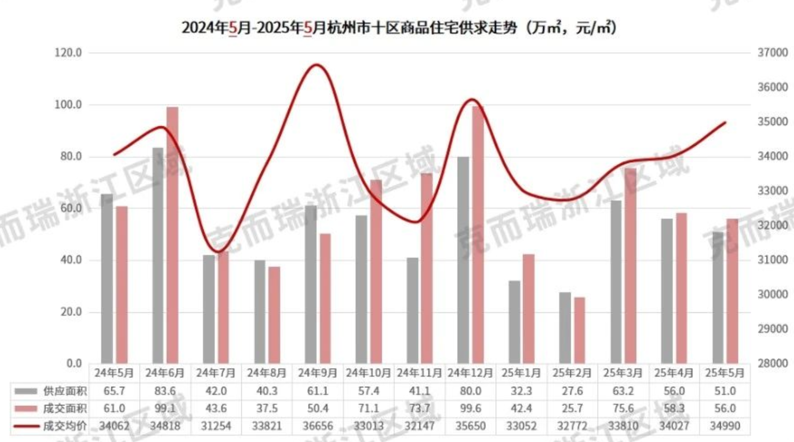 来源：克而瑞浙江区域