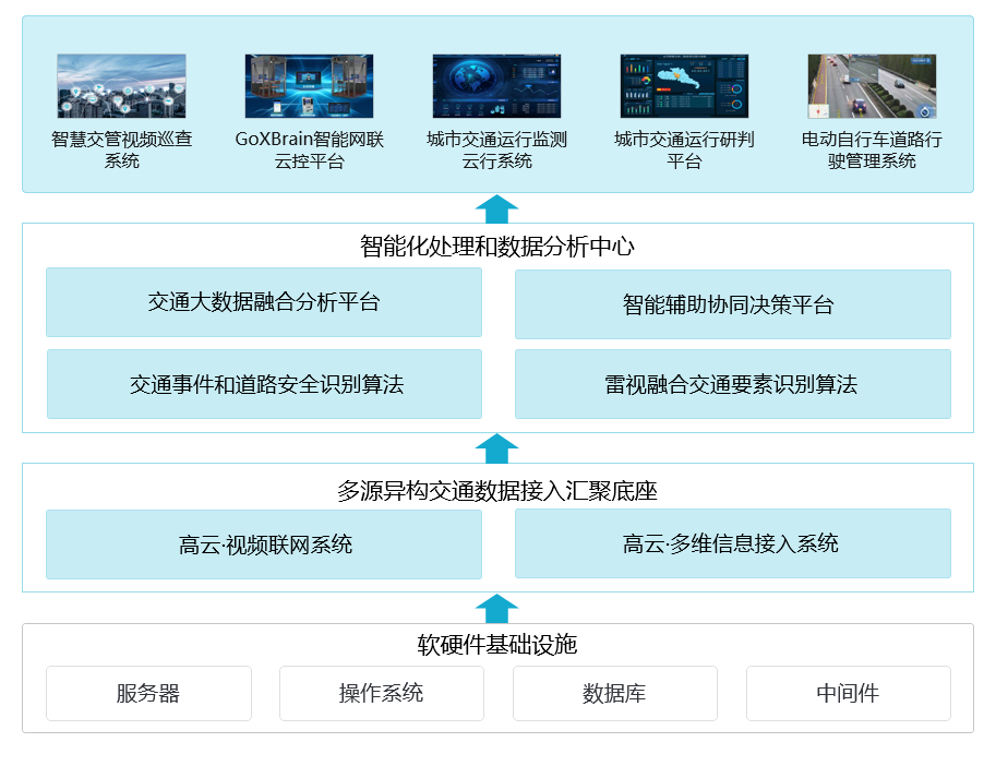 高新兴智能交通系统架构