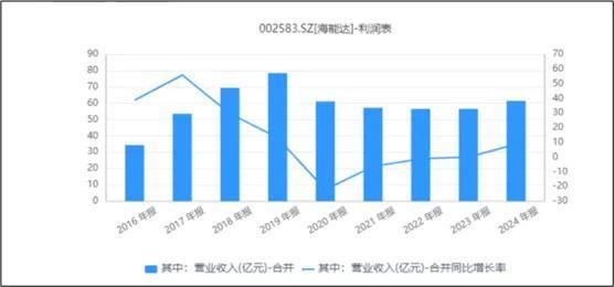 来源:同花顺iFinD-营业收入