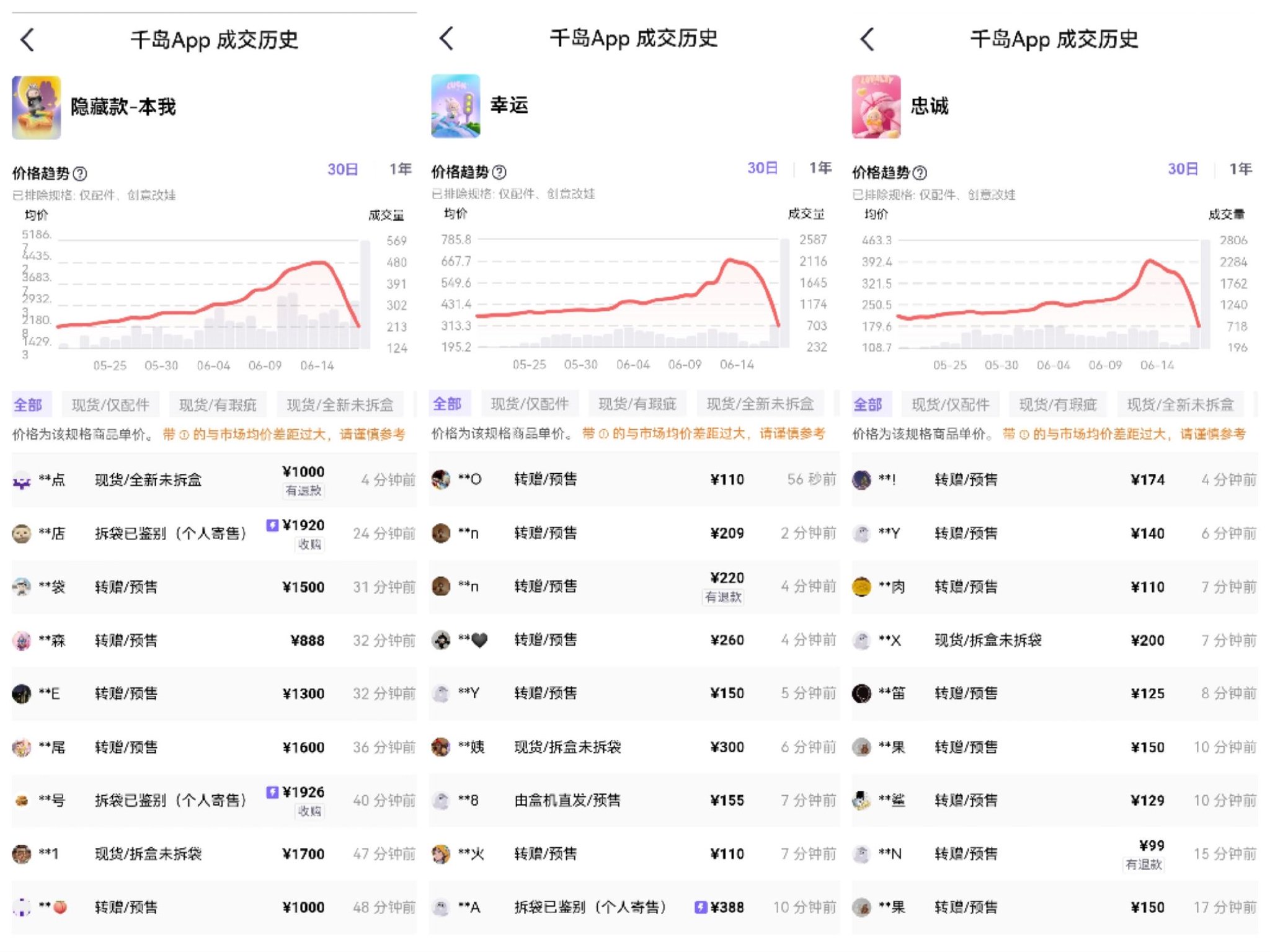 二手交易平台展示的热门Labubu玩偶交易价格数据显示,平均价格已从高点回落。二手交易平台截图