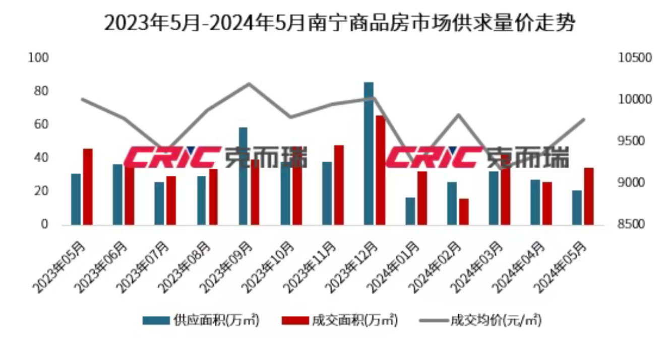 来源：克而瑞广西区域