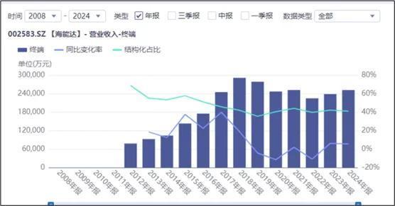 来源:同花顺iFinD-营业收入-终端