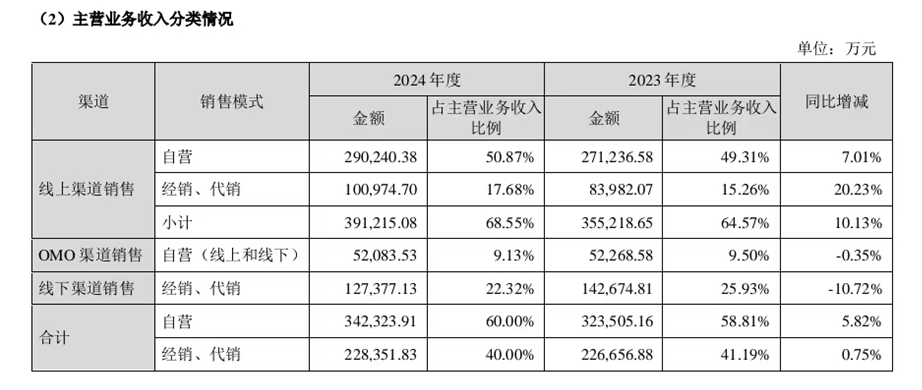 图片来源:贝泰妮年报