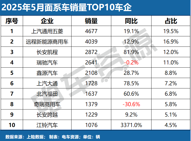 瑞驰跻身万辆俱乐部！5月大面销量增长61.1%，明窗车型占比58%