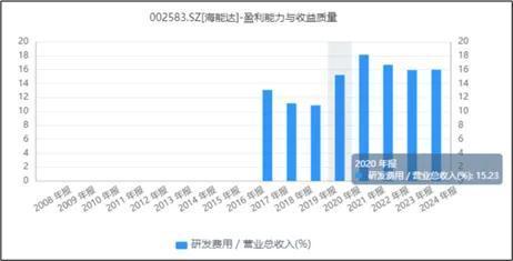 来源:同花顺iFinD-研发费用占比