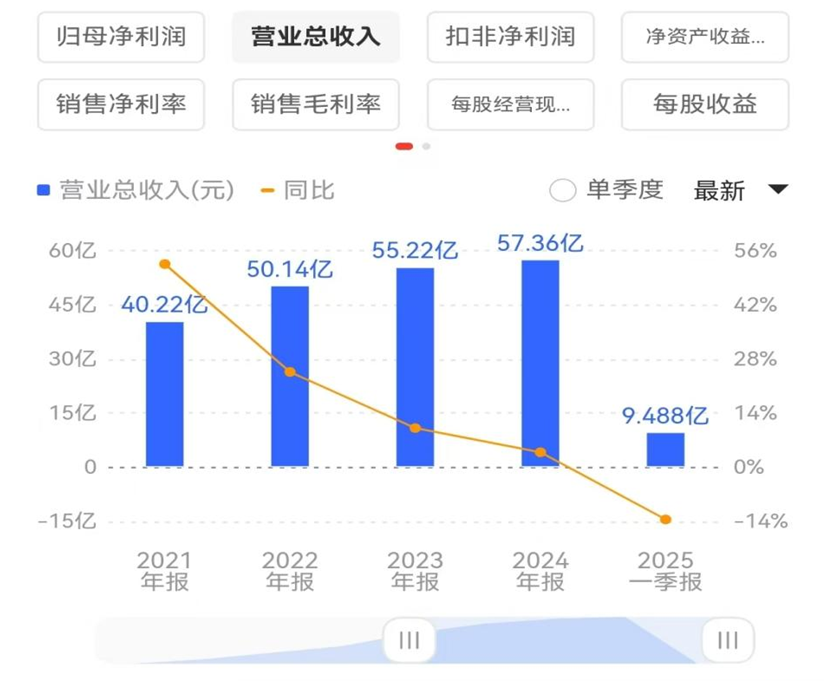 图片来源:贝泰妮财报(同花顺)