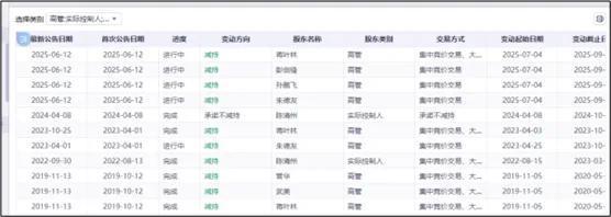 来源:同花顺iFinD-增减持计划