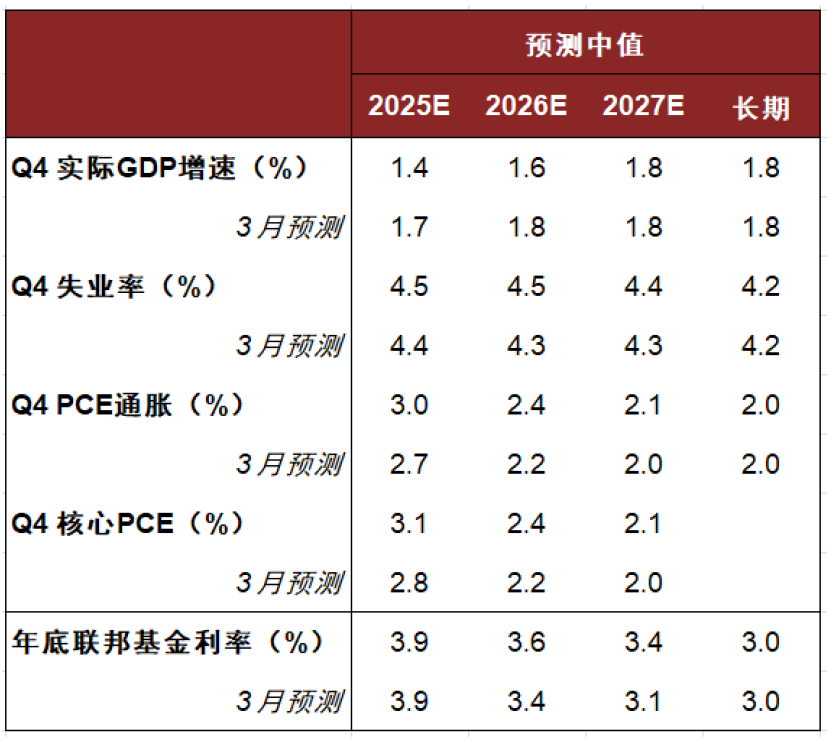 资料来源:美联储,中金公司研究部