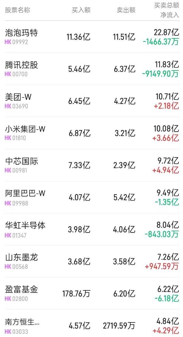 港股通(深)活跃成交股