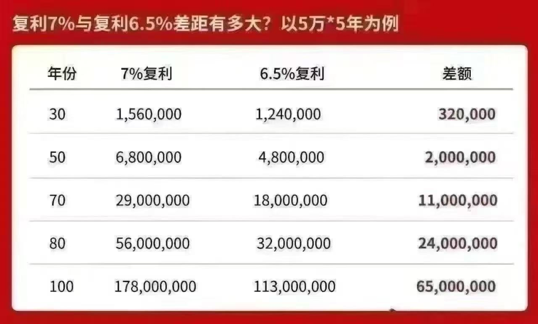 代理人展示的预期收益演示图