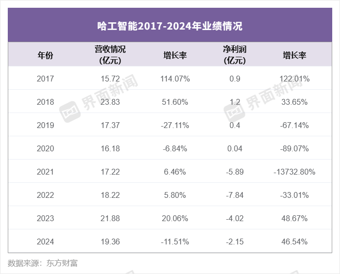哈工智能2017-2024年业绩情况,制图:高菁