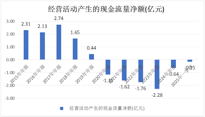 图片来源:公司近十年财报