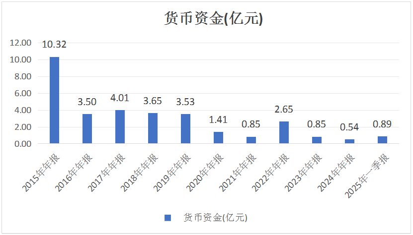 图片来源:公司近十年财报
