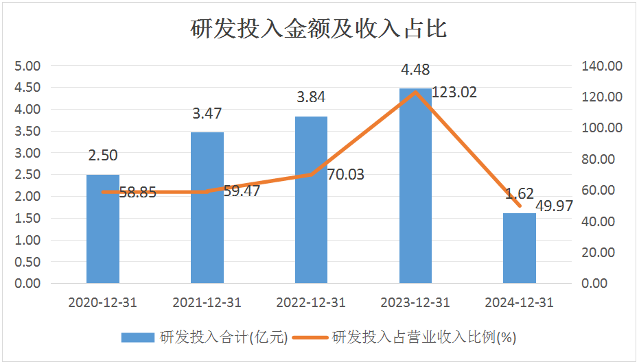 数据来源:wind及年报