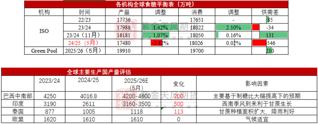 数据来源:UNICA, 紫金天风期货