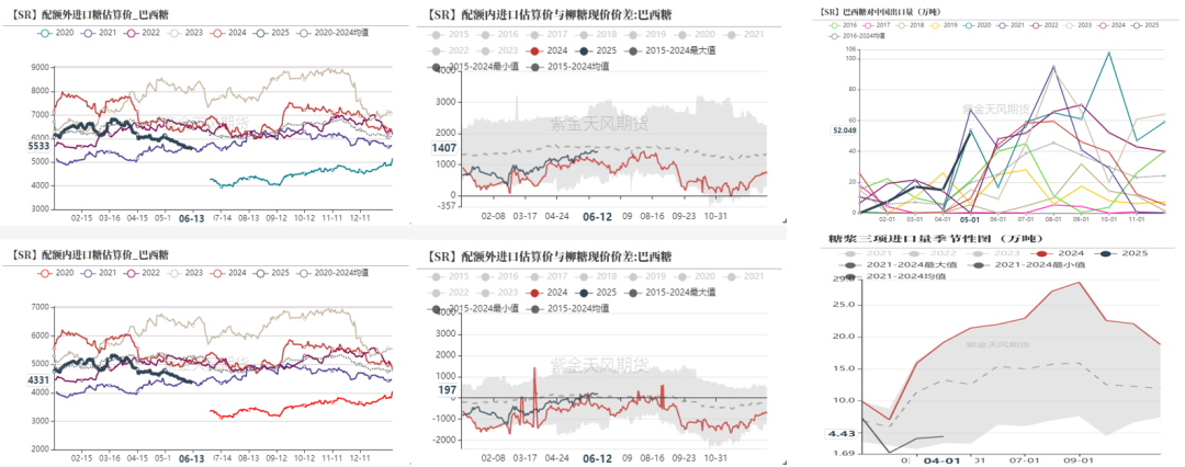 数据来源:泛糖科技,wind,紫金天风期货
