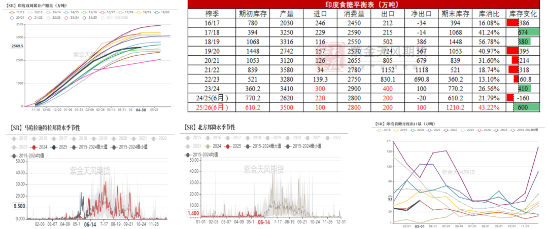 数据来源:ISMA,印度海关,紫金天风期货