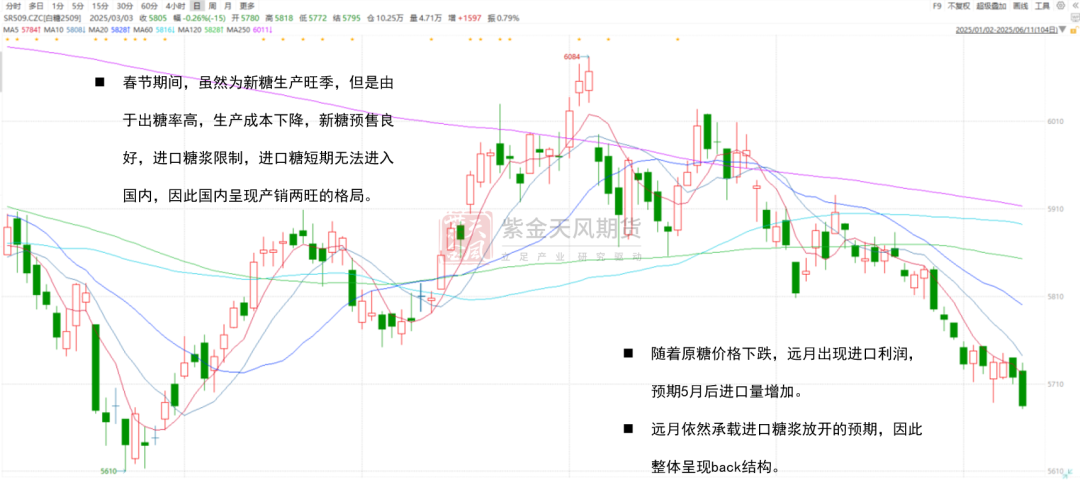 数据来源:WIND, 紫金天风期货